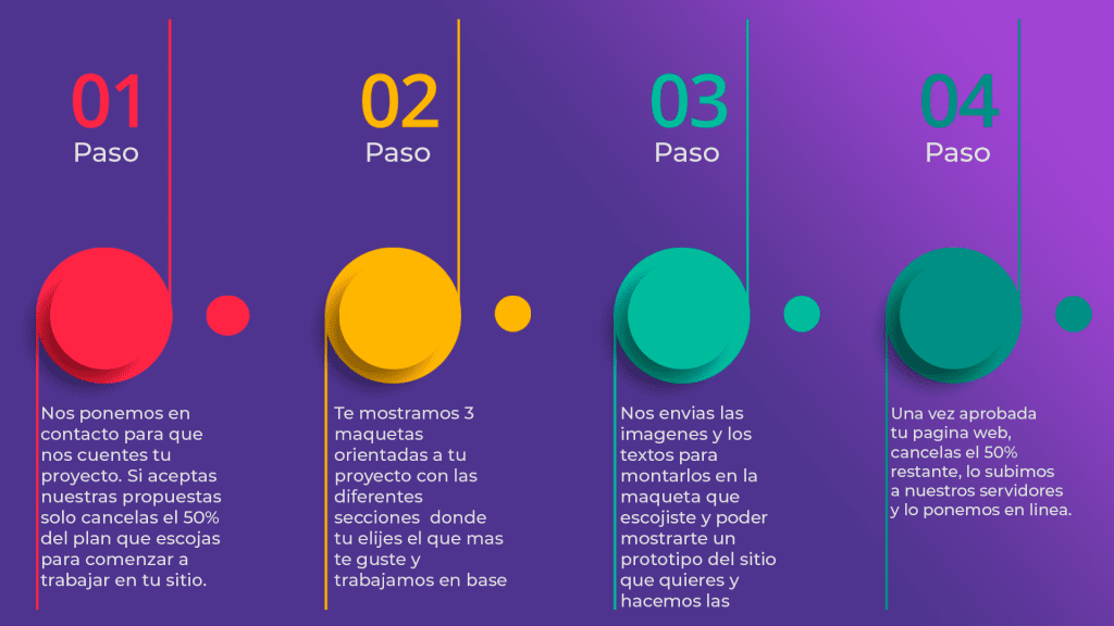 Pasos para la creacion de tu proyecto